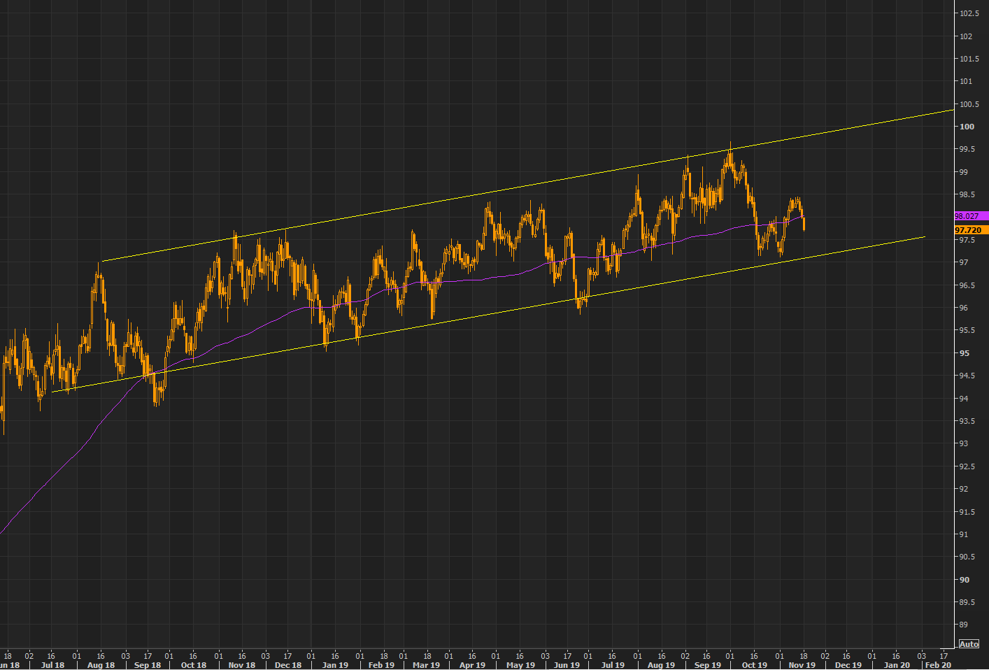 DXY - the asset that never breaks out
