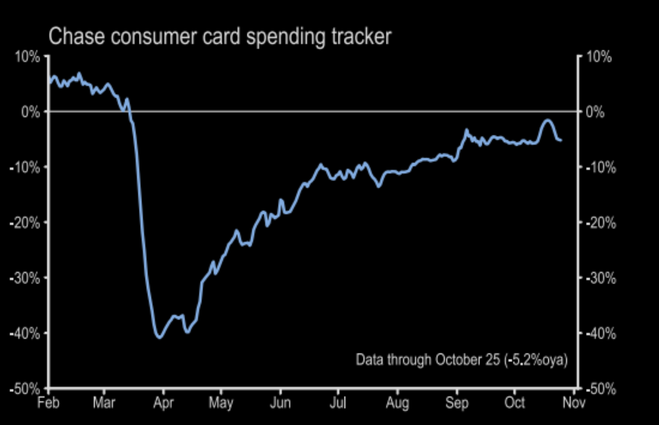 Will consumer spending also do a W? 