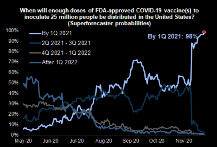 Almost 100% that 25m Americans are vaccinated by end Q1... 