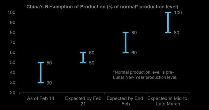 When will China's production network normalise? 