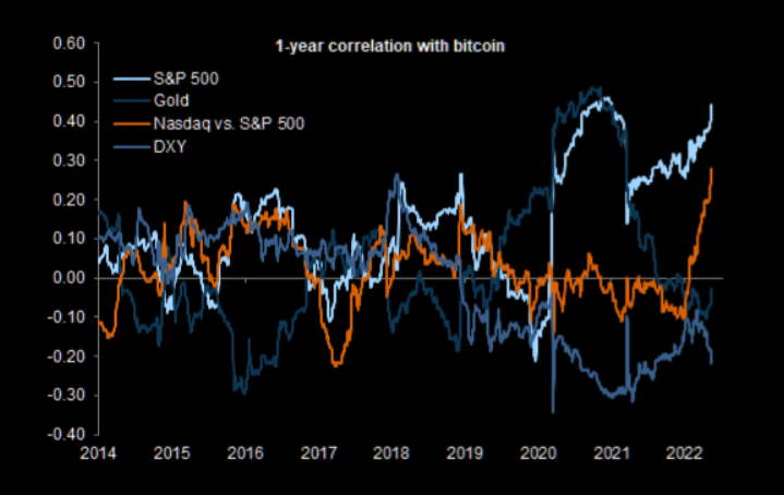 The correlation of bitcoin with Nasdaq vs. S&P 500 is at record highs