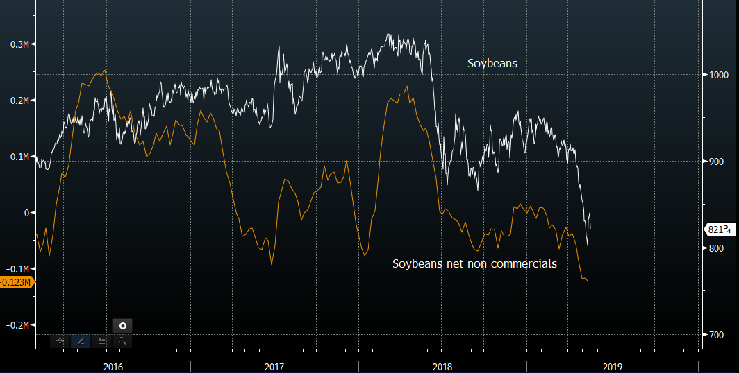 Trade war "proxy" soybeans net non commercials increased shorts even more....