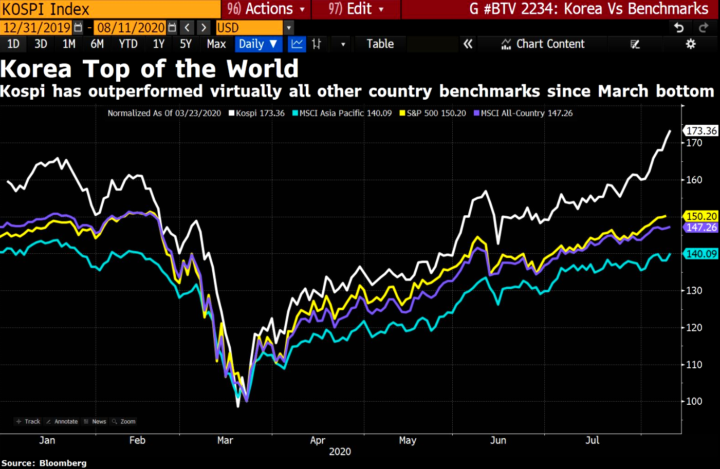 Korea's Kospi best world best performing (after Argentina) since covid lows