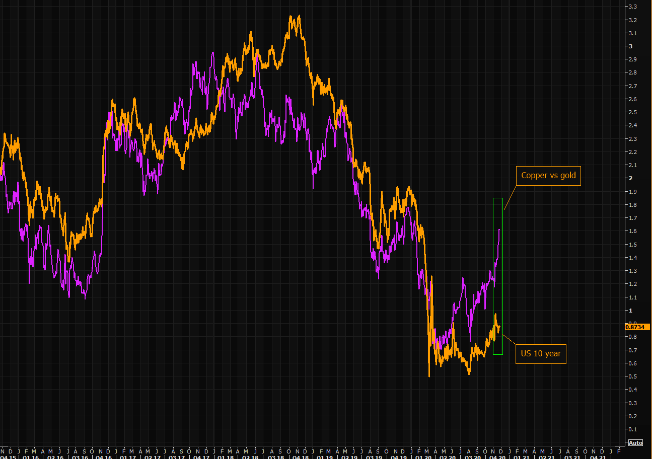 What do you trust - copper/gold ratio or bonds?