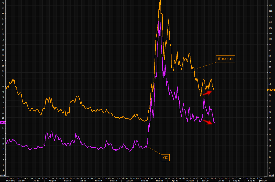 Credit not as exuberant as equity volatility