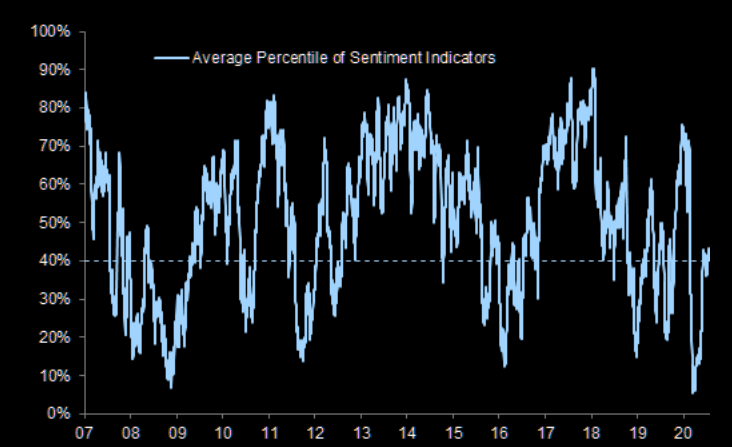 GS Sentiment Indicator: right on average