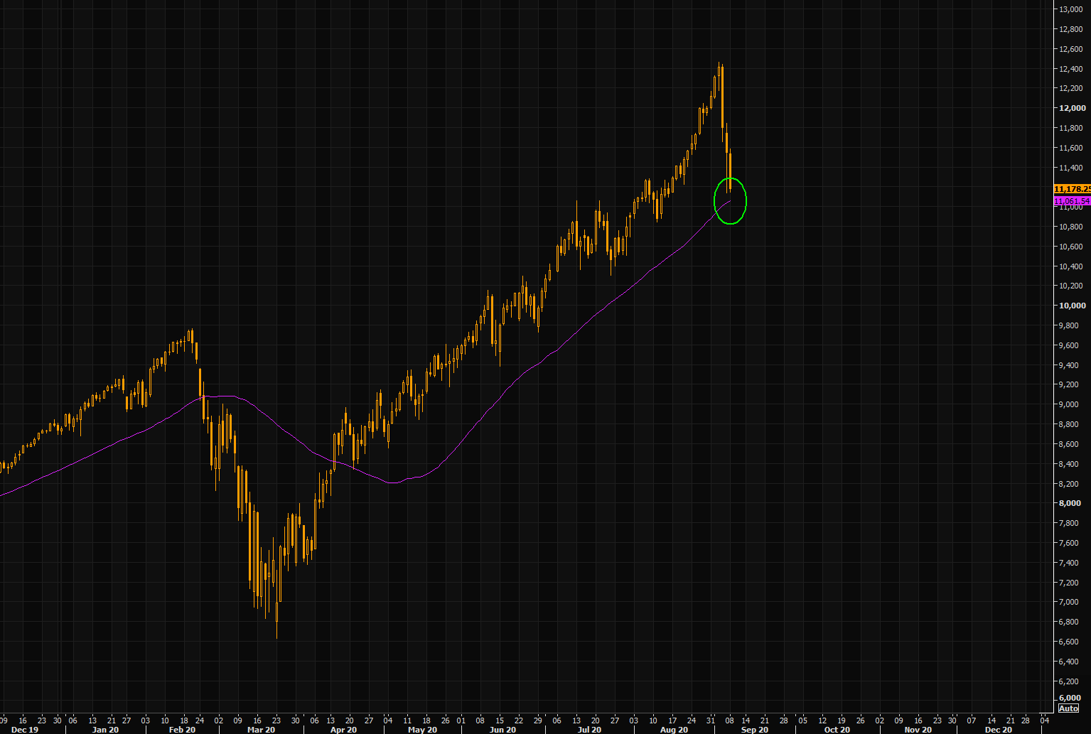 NASDAQ - 50 day "horror" show for many here