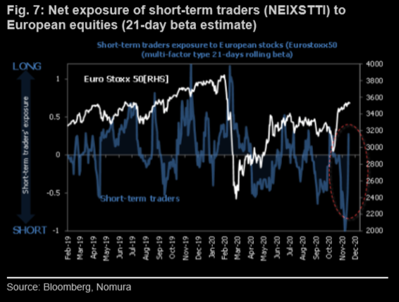 Short term traders have increased equity longs big time