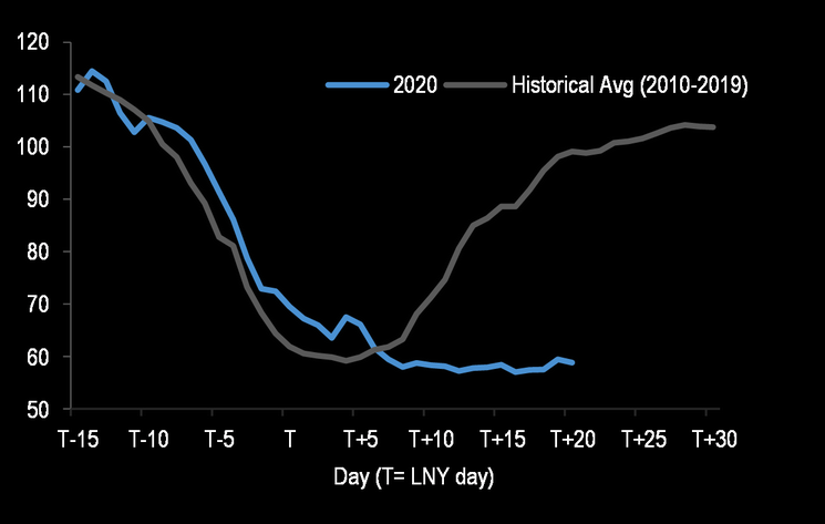 The crash in Chinese coal consumption vs history 