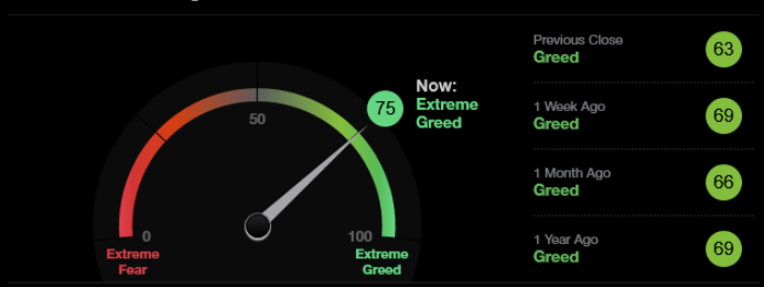 Welcome back old friend - extreme greed