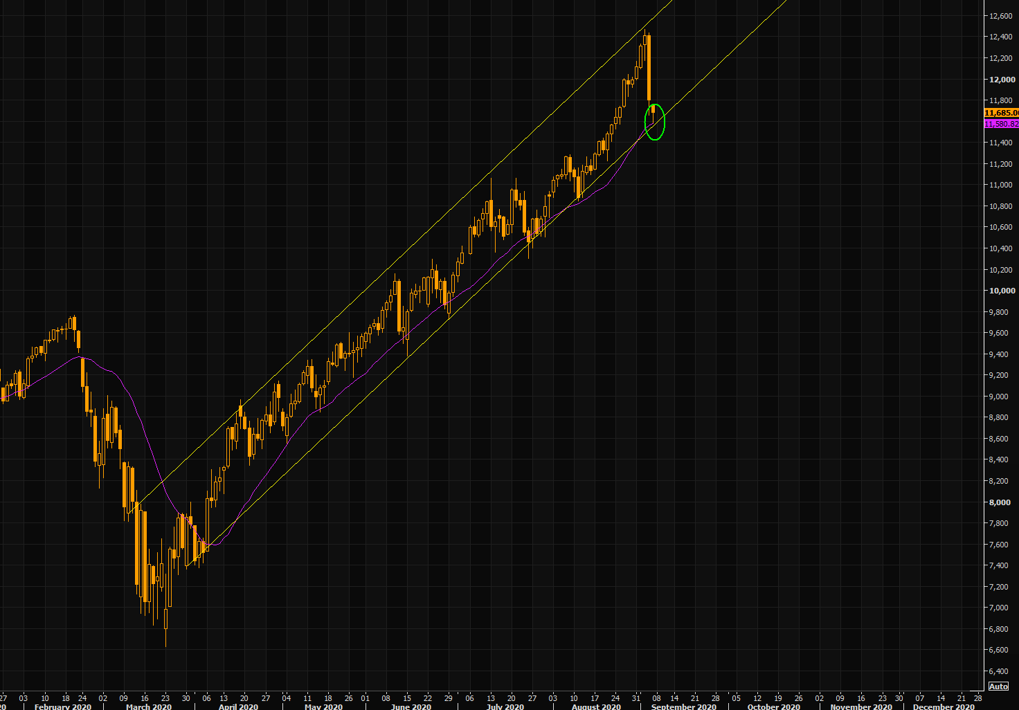 Time to go back to "long work"? - NASDAQ right at the trend channel lows and the 21 day moving