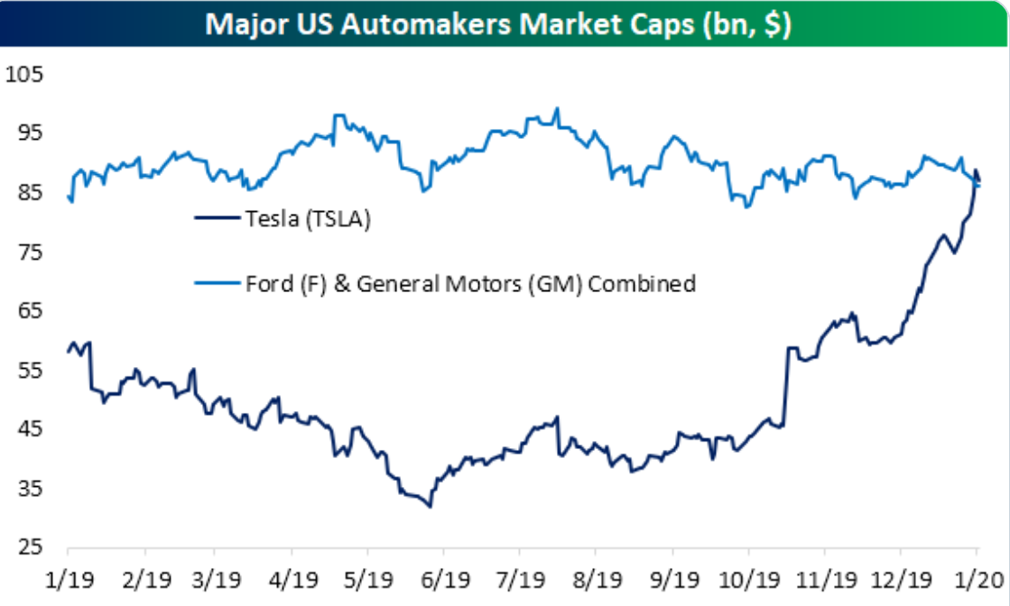 Tesla market cap vs ford and GM
