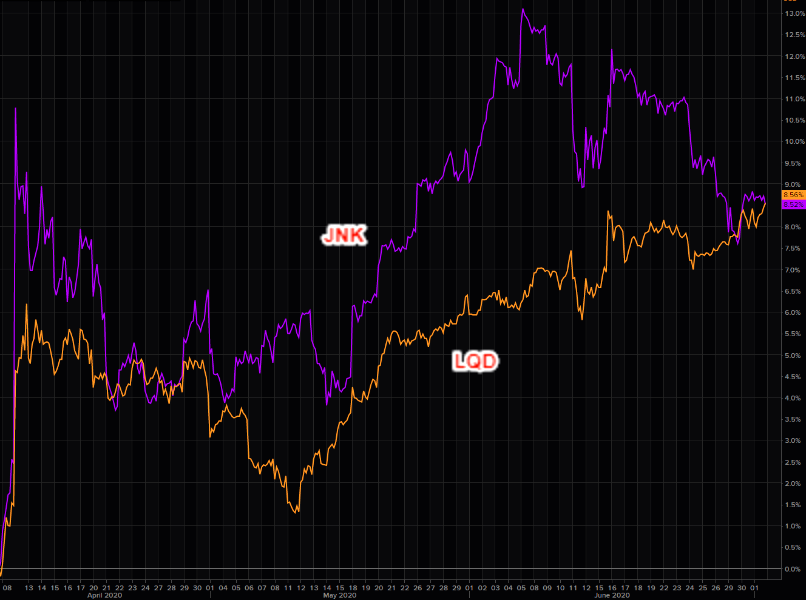 LQD and JNK since the "original" Fed announcement in early April - both +8.5%