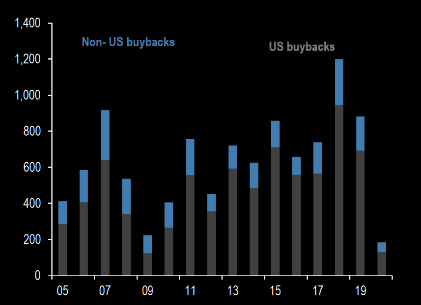 Bringing buybacks back 