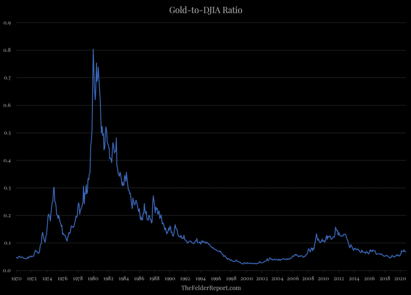 Is gold too expensive?