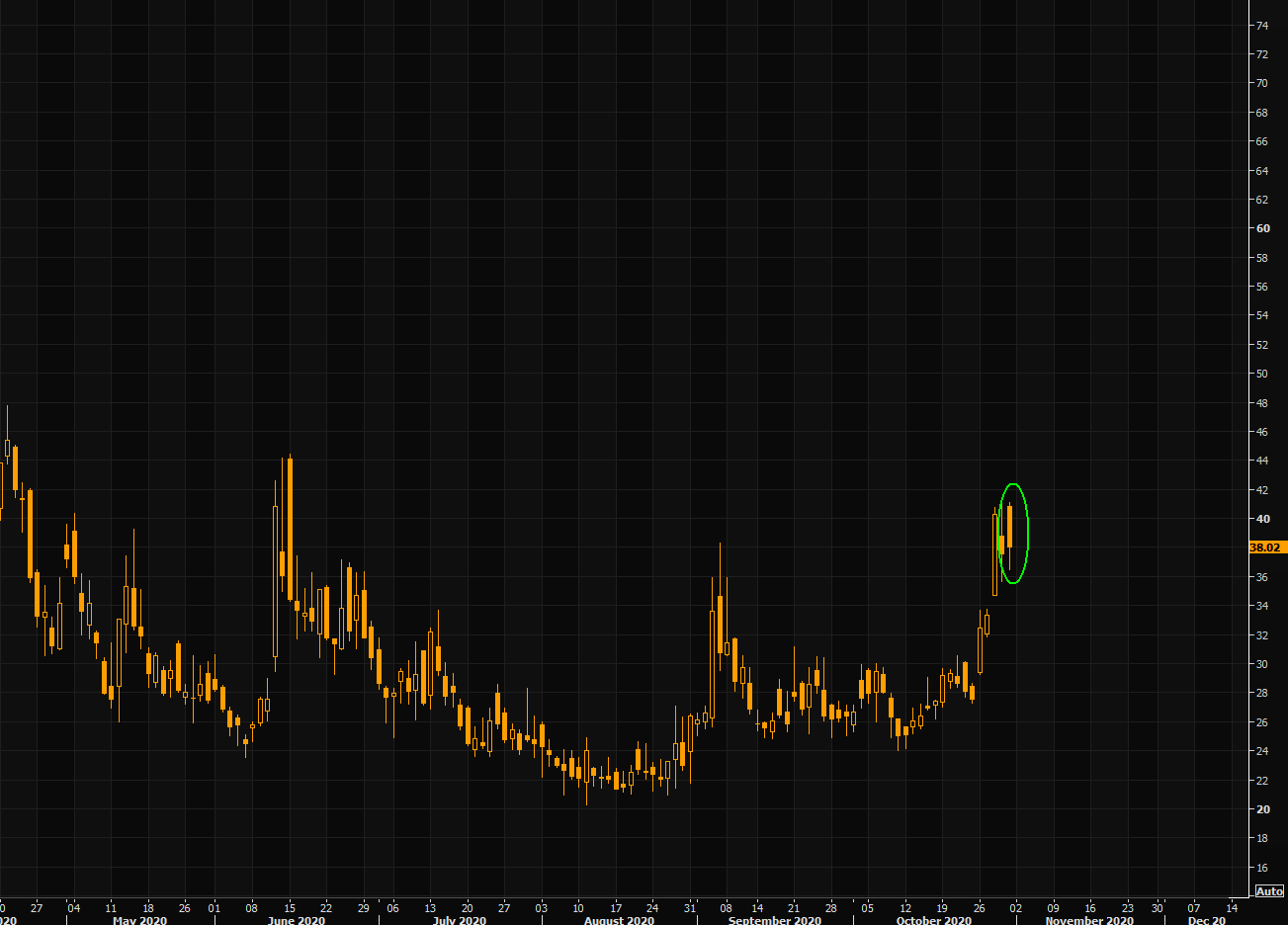 VIX - today was the biggest negative candle in a long time 