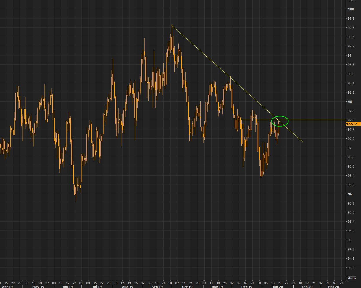 DXY - right at the negative trend line