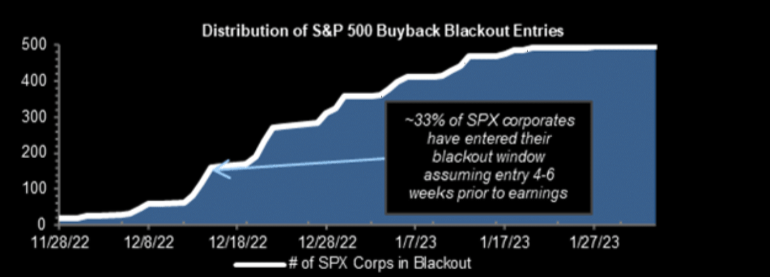 Buyback blackout is back