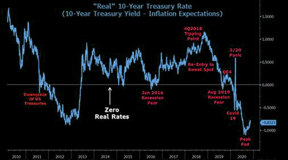 Real yields. Past "Peak FED"? 
