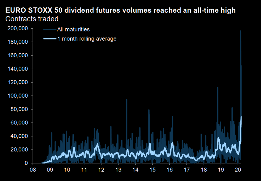 Dividend sell-off has happened under massive volumes 