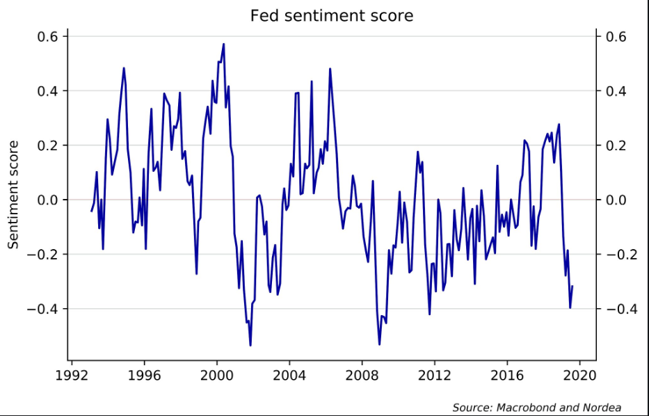 Fed sentiment score, small uptick but still dovish.