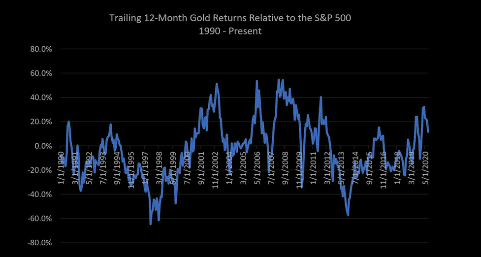 Trailing 1-year price returns for gold versus the S&P 500