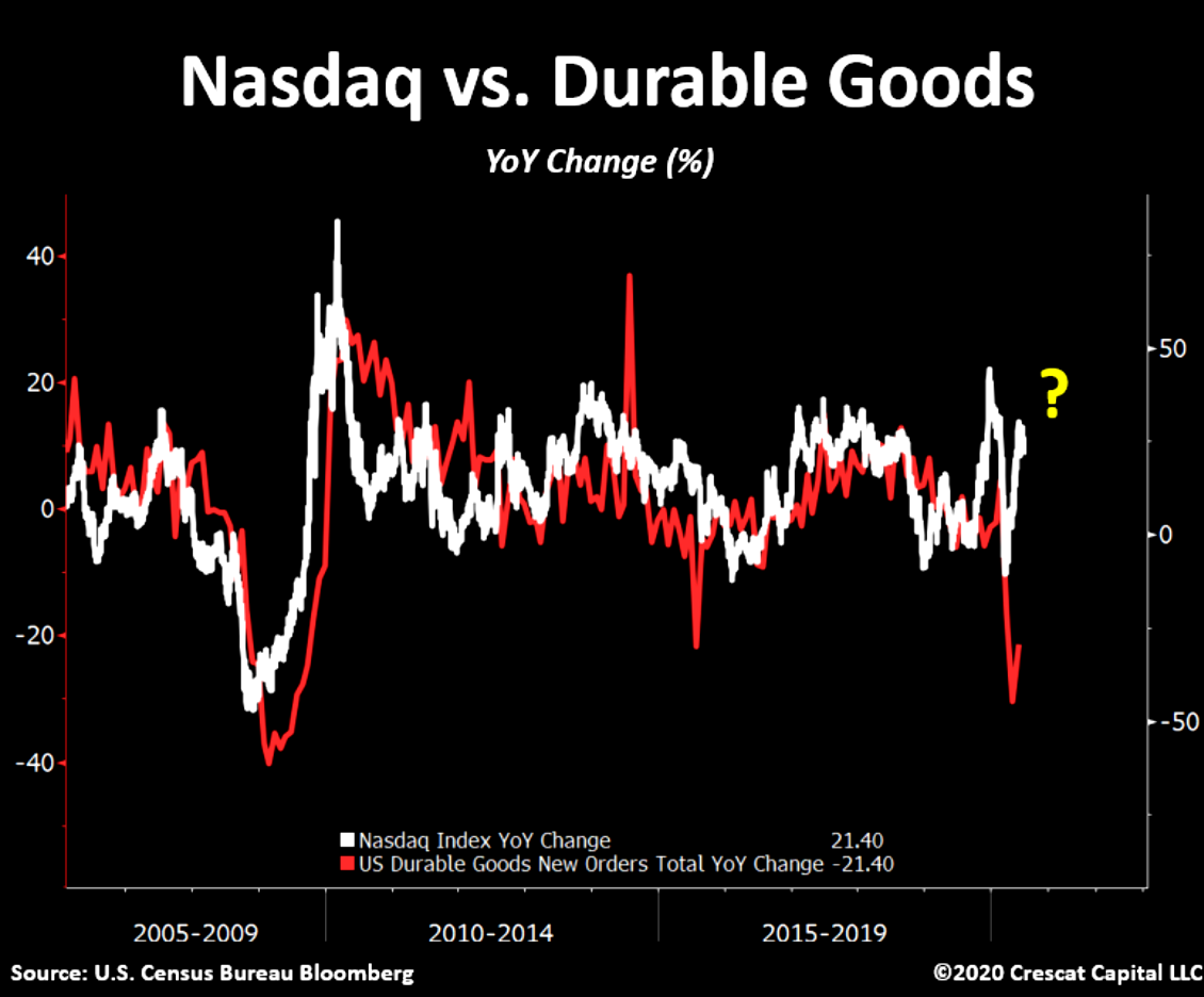 Has NASDAQ decoupled from its cyclicality?