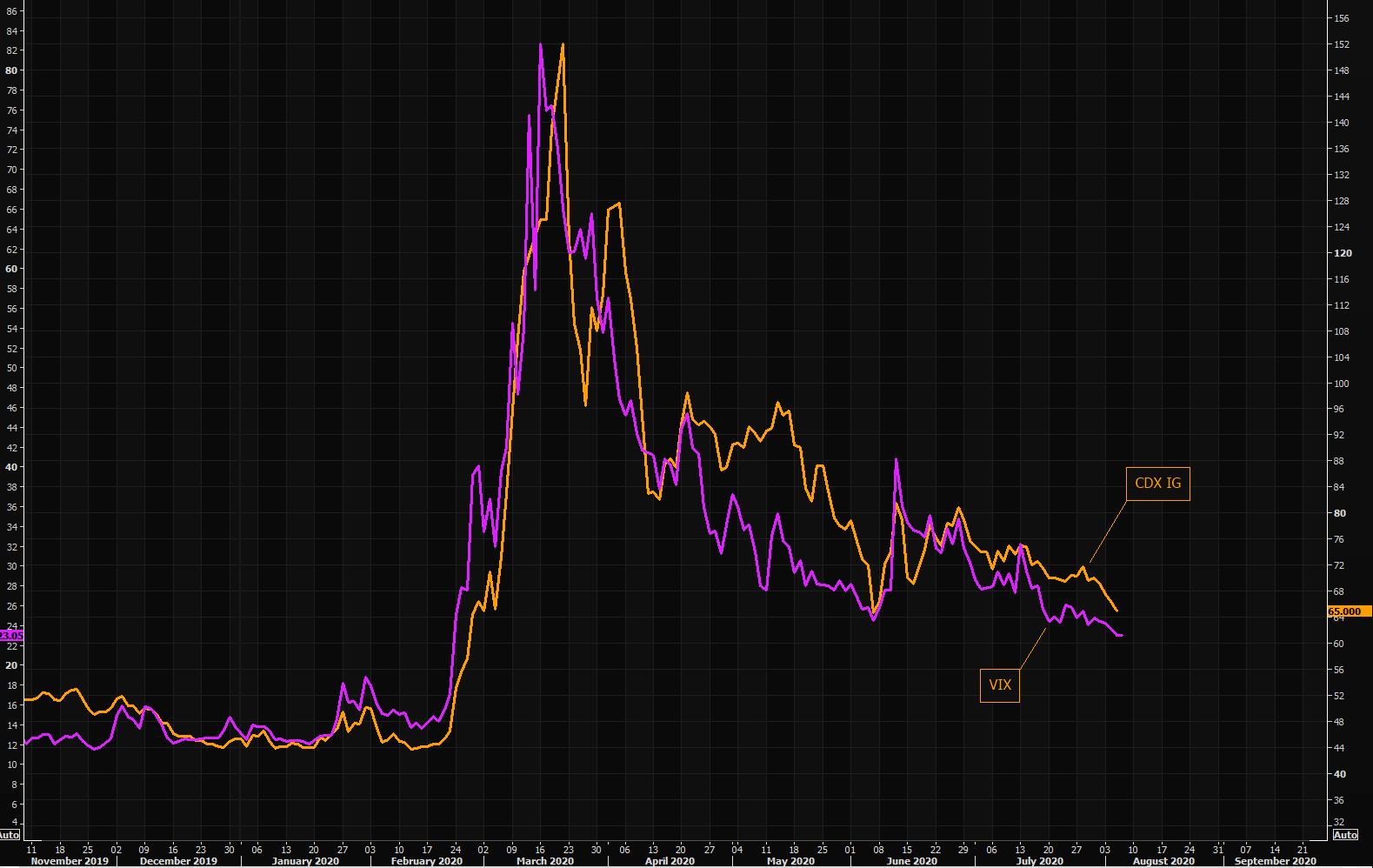 Sucking risk premium out of the market - US credit protection and VIX making new post Corona lows
