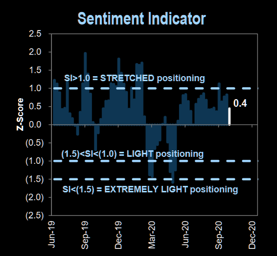 We are within spitting distance from all-time-high - and this GS sentiment indicator is nowhere near stretched 