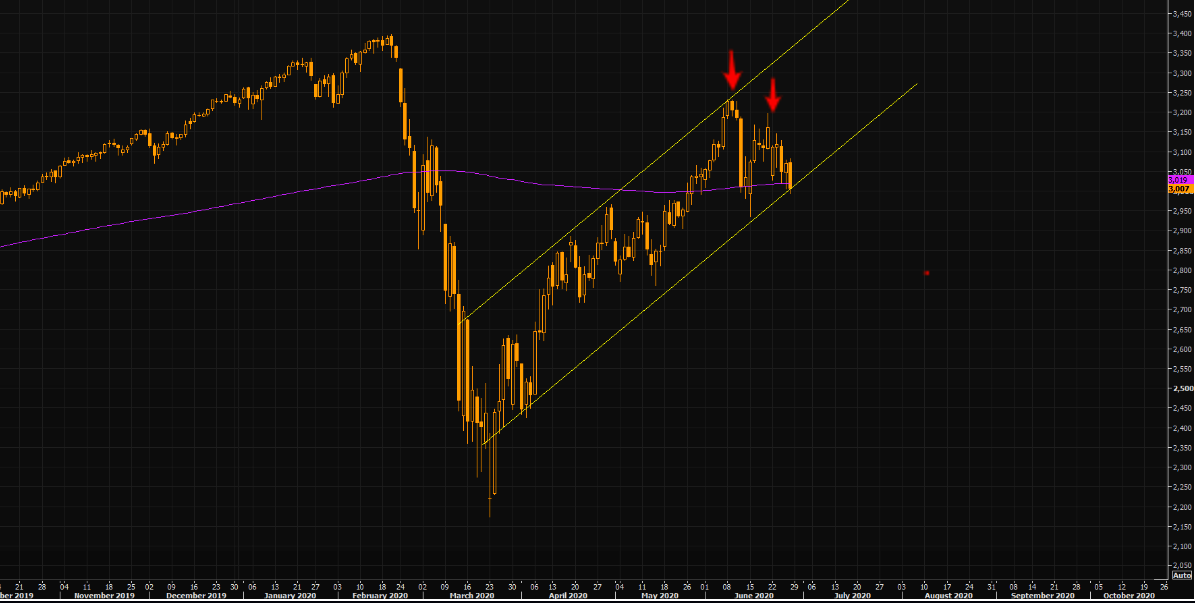 S&P  - double top with a lower high, not great