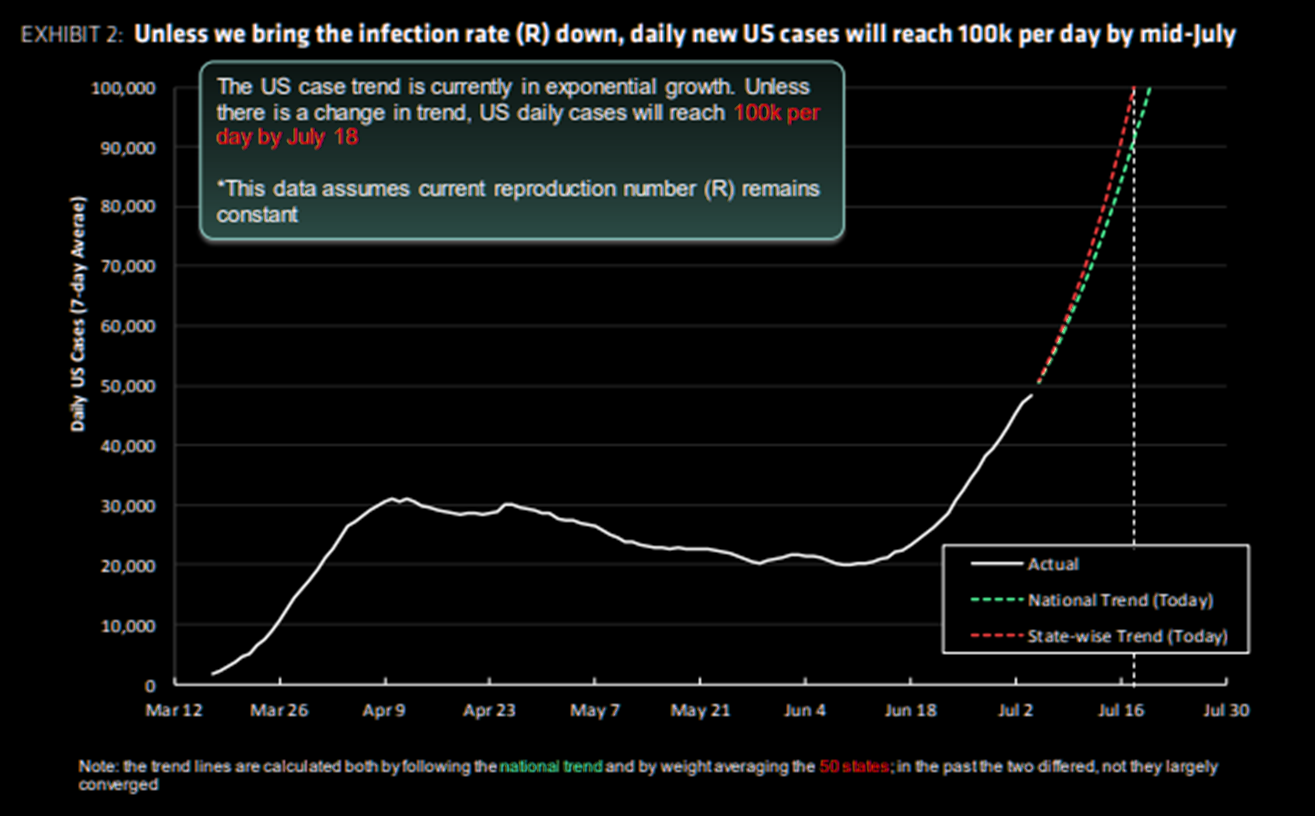 Bernstein: US cases will reach 100k per day in mid July - and deaths will rise 