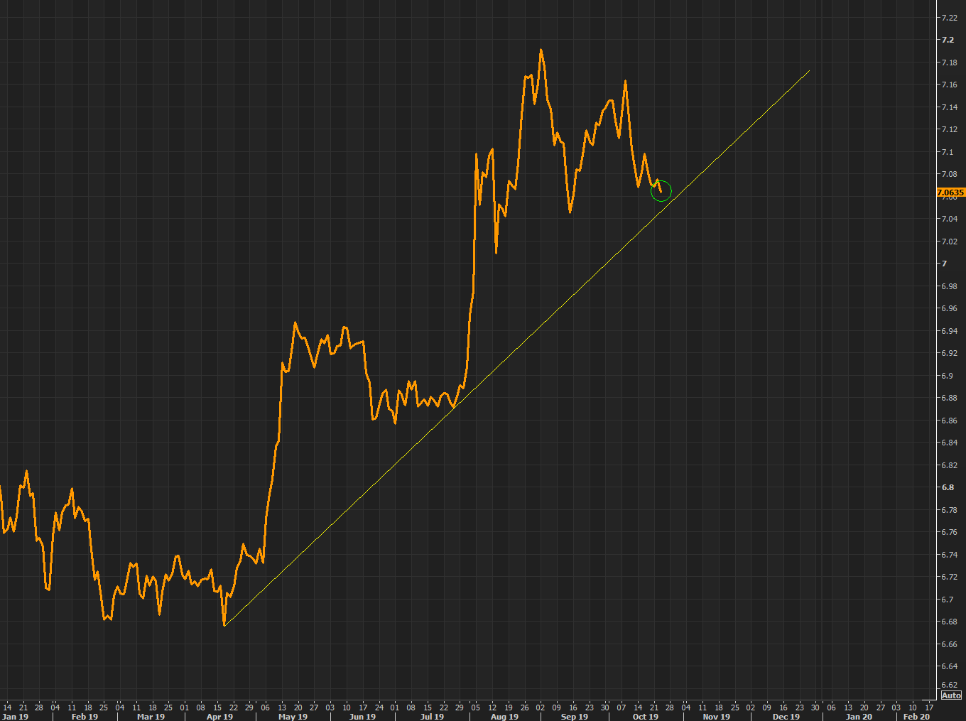 Yuan at strongest levels since mid September