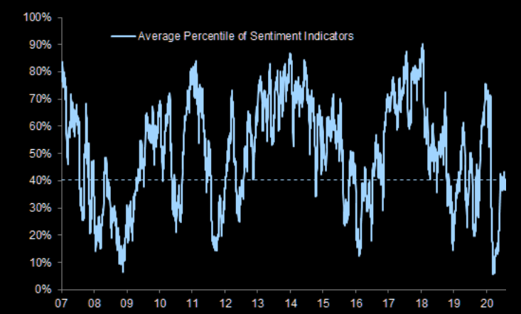 GS Sentiment indicator: stalling at average