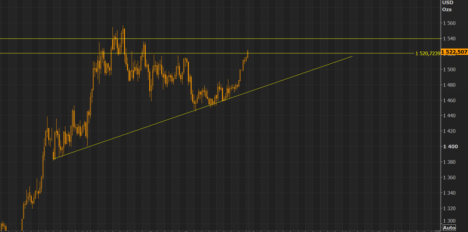 Gold - trades at the first small resistance level around 1520, next level 1540