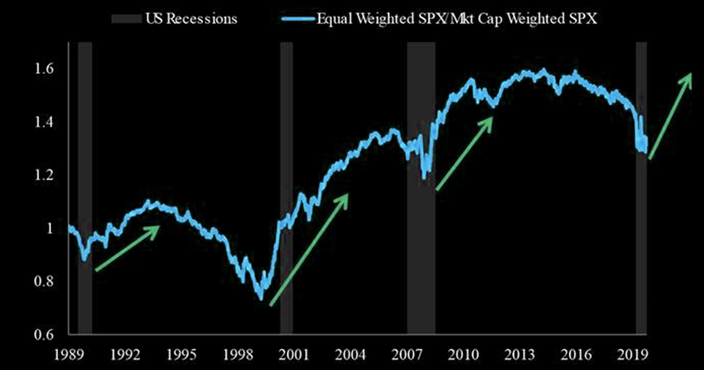 Equal-weighted S&P500 vs market-cap weighted S&P500 