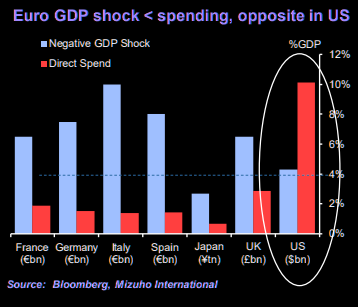 GDP shock versus direct spend - US vs Europe