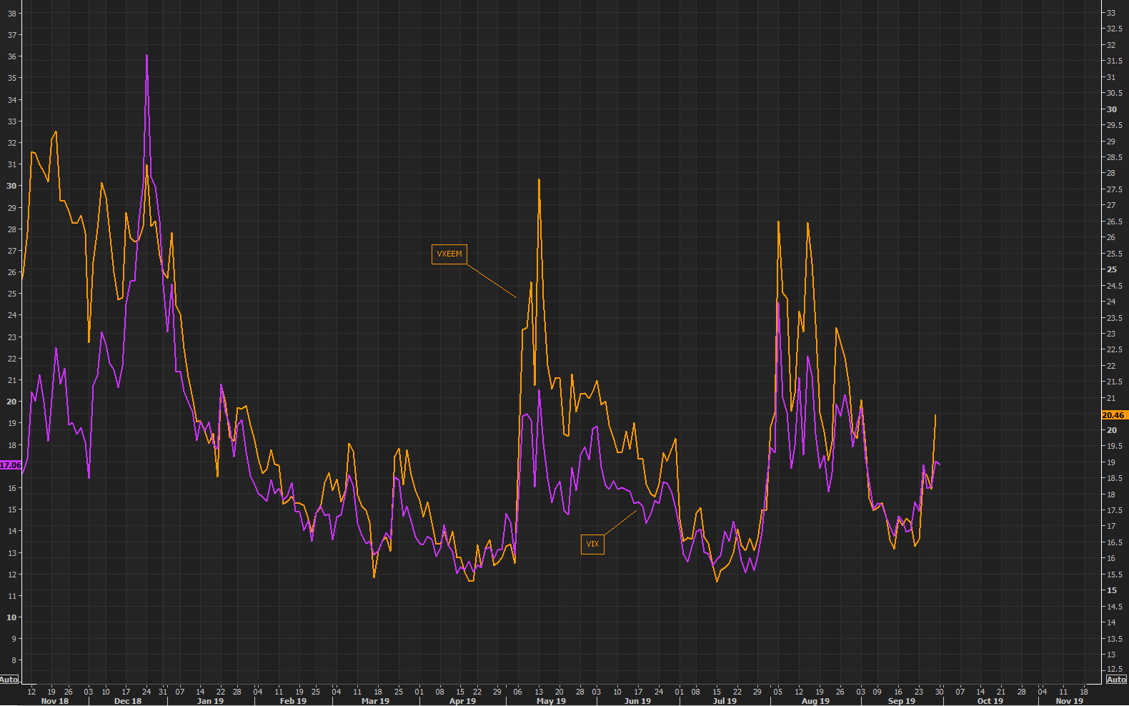 If you care about the recent Chinese capital "issues", be sure to watch the Emerging market volatility index, VXEEM