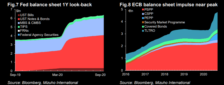 Fed and ECB BS