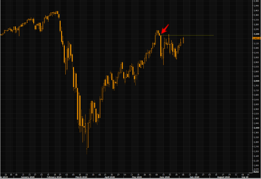 S&P - still below the highs on that "bloody Thursday" highs