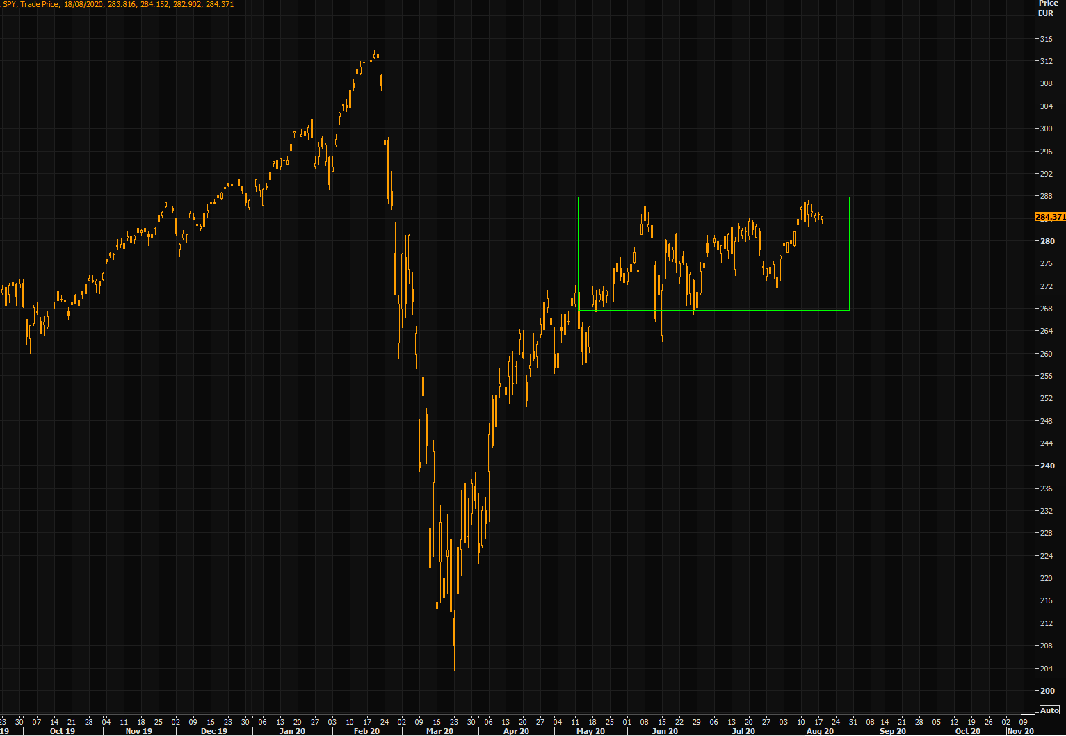 S&P - so bullish, so bullish...in USD terms