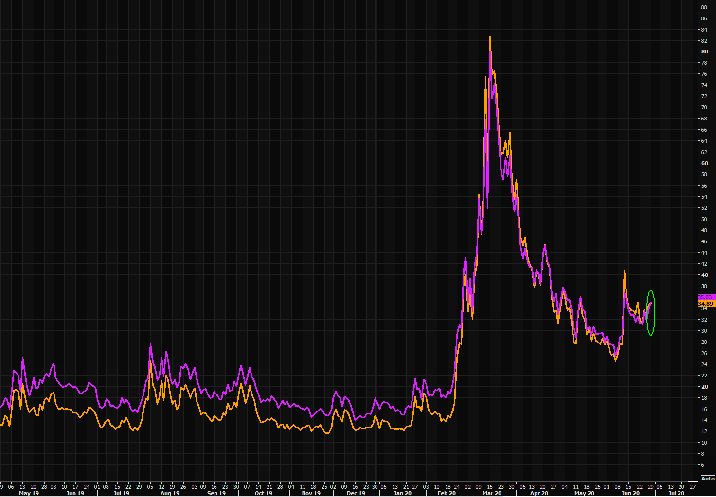 at least one thing going back to normal - NASDAQ "VIX", VXN, above VIX