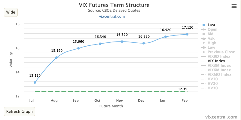 VIX futures term structure getting rather "extreme" as demand for short term protection vanishes by the day....