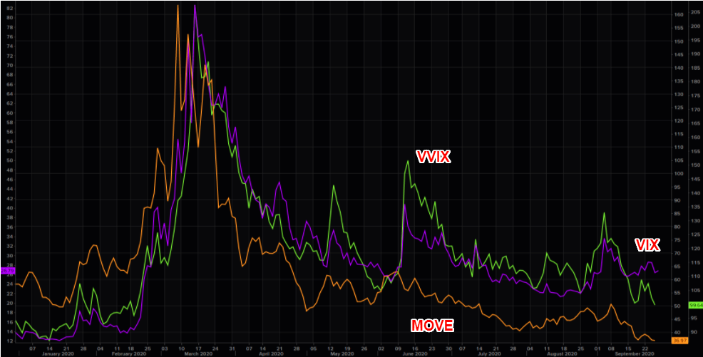 MOVE and VVIX gonna lead VIX much lower?
