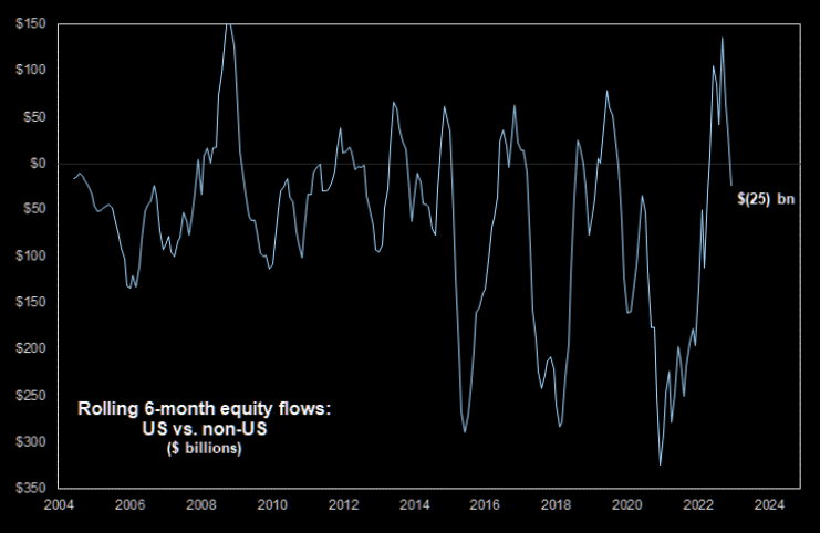 US outflows