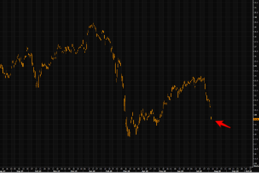 Here is your bear - Turkey ETF, TUR, down almost 18% in nine sessions