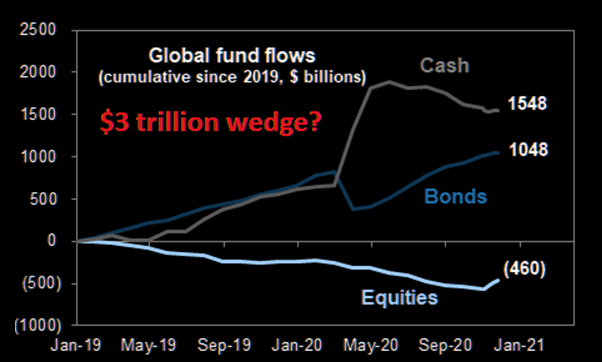 Cash FOMO creating the mother of all market wedgies 