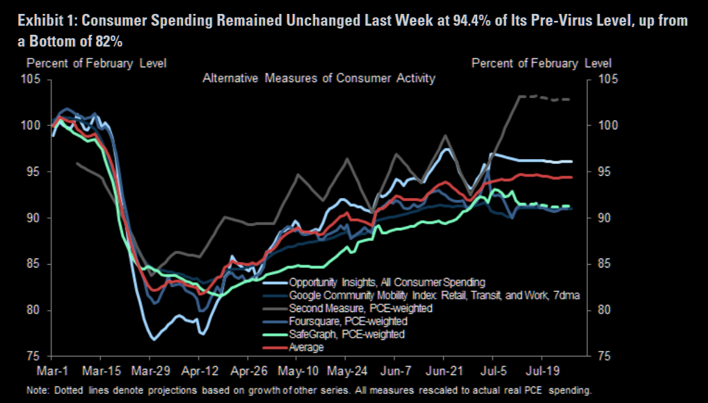 US consumer spending: leveling off 