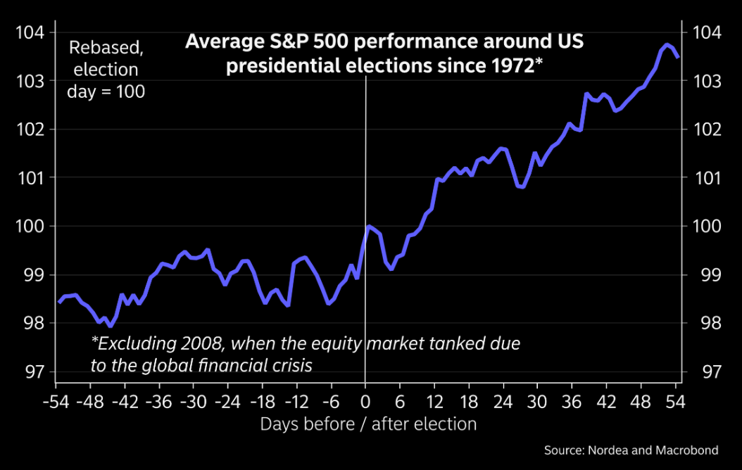 Equity markets tend to go up after elections