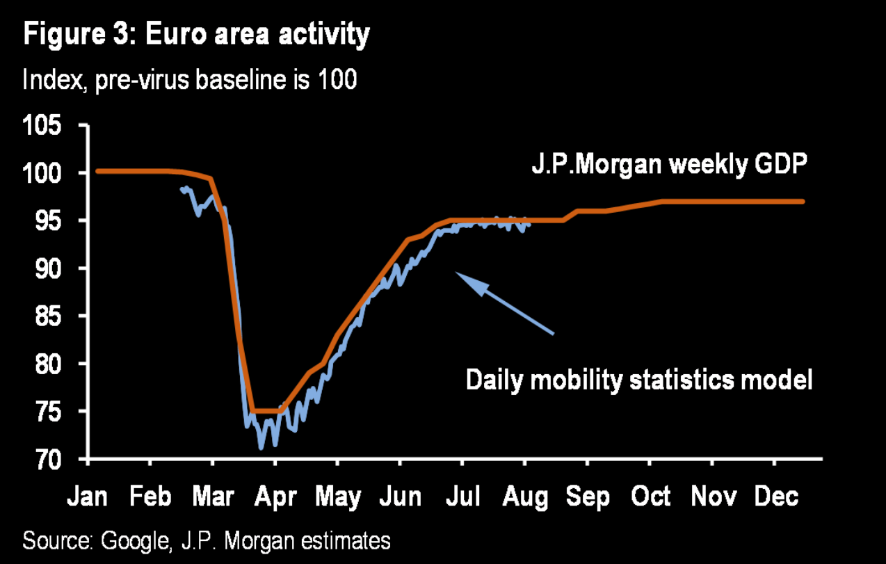 European activity: will flat-line rest of year....