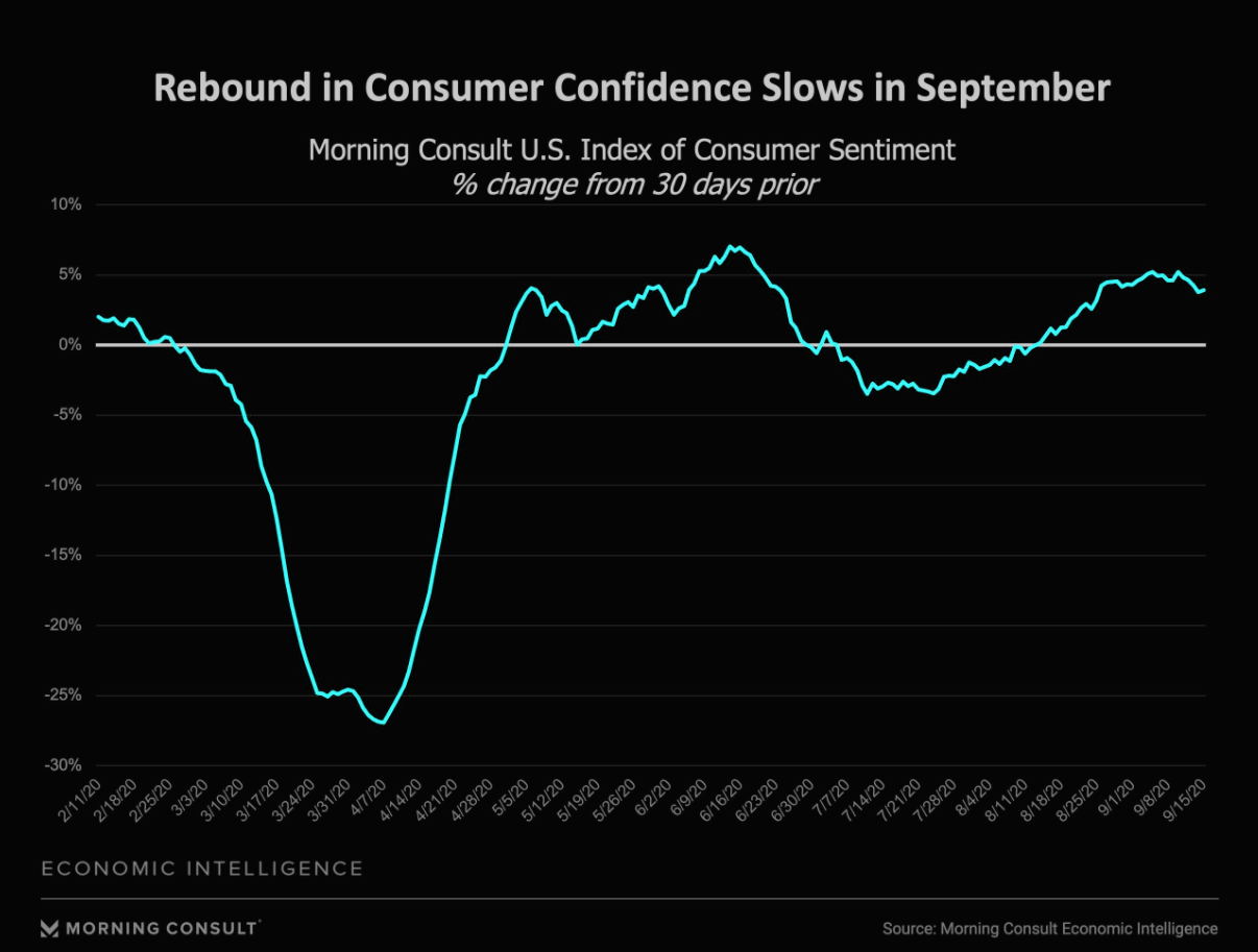 Consumer confidence stalls in September